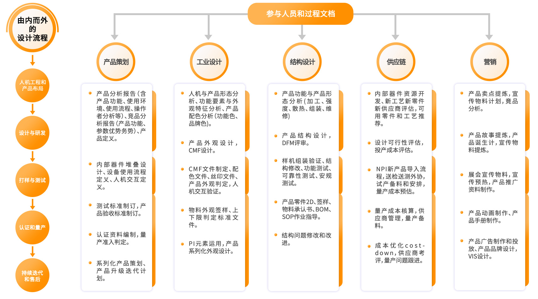 設(shè)計(jì)開發(fā)流程